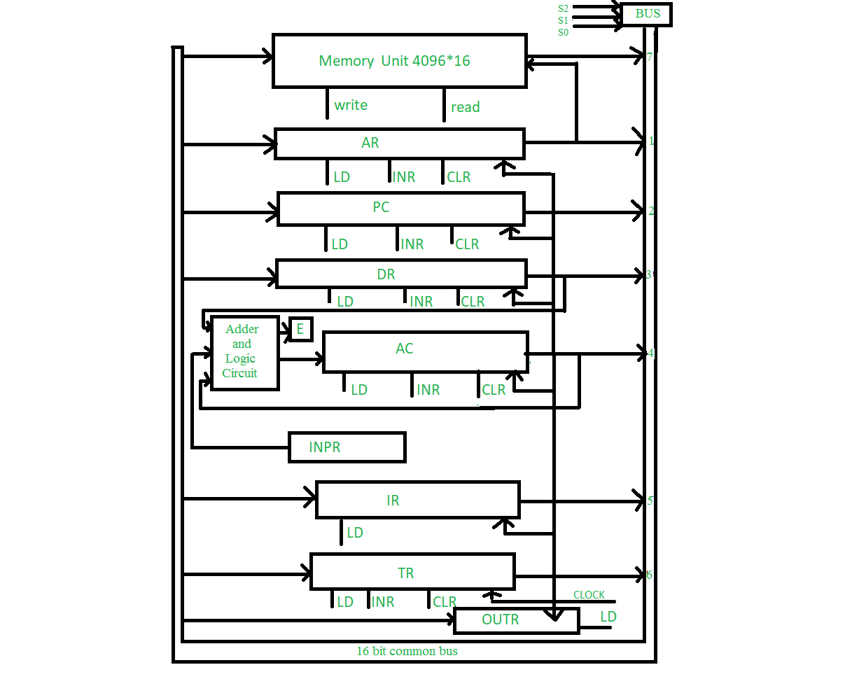 Mon Bus System Geeksfeeks