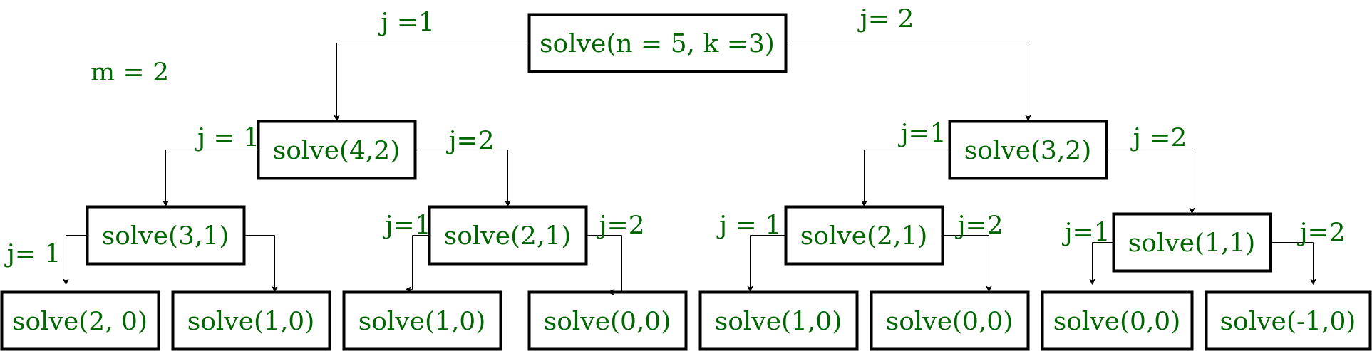 Count of Binary strings of length N having atmost M consecutive 1s or 0s  alternatively exactly K times - GeeksforGeeks