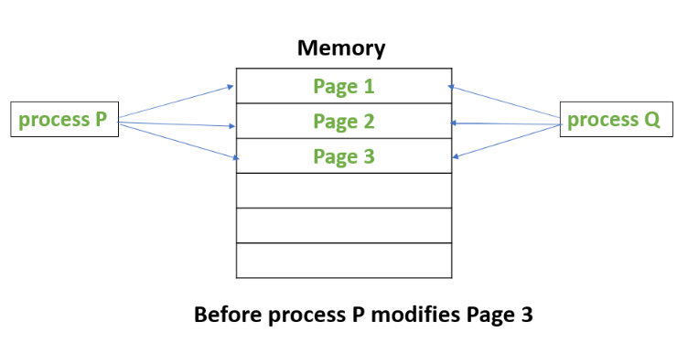 memory management in unix