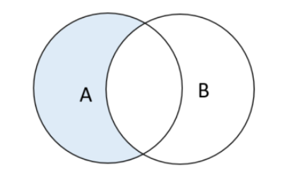 Postgresql - Except Operator - Geeksforgeeks