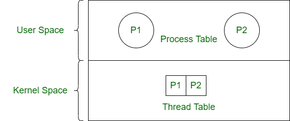 Difference between Process and Kernel Thread - GeeksforGeeks