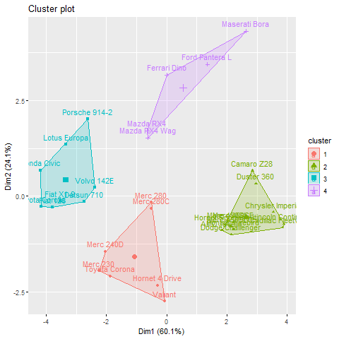 Classification Analysis for Cluster Group Membership