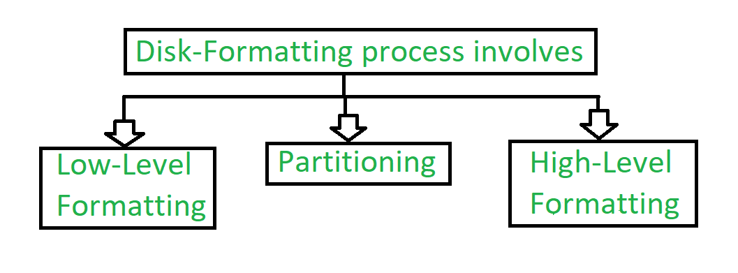 low level disk formatting