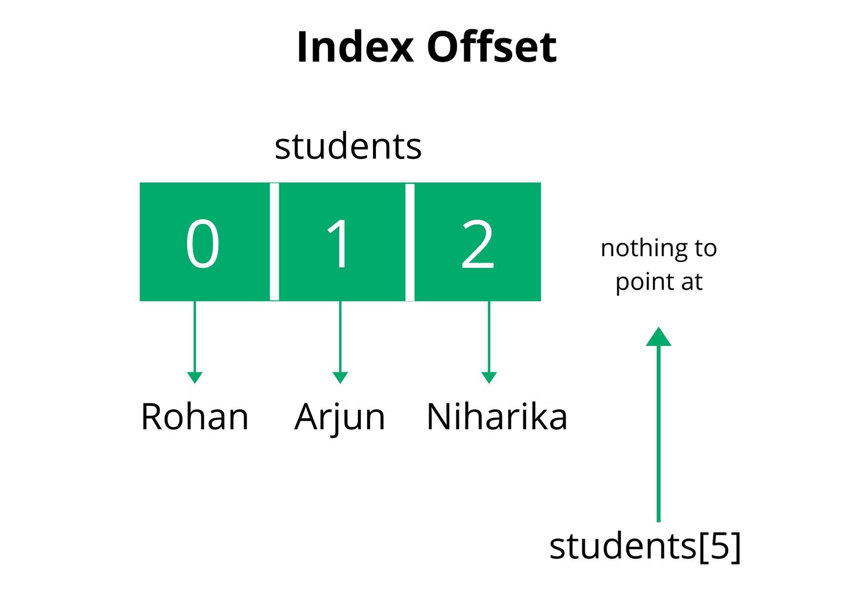 How To Avoid Undefined Offset Error In Php ? - Geeksforgeeks