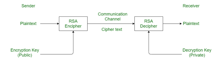Security of RSA - GeeksforGeeks