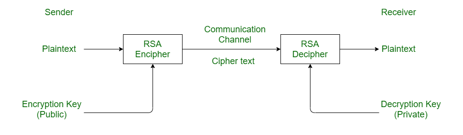 c# rsa example