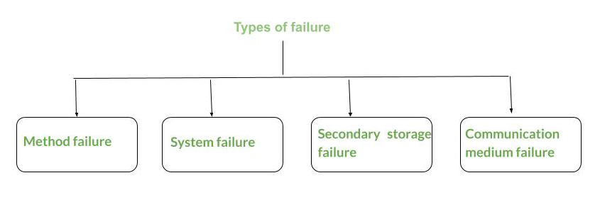 Various Failures in Distributed System - GeeksforGeeks