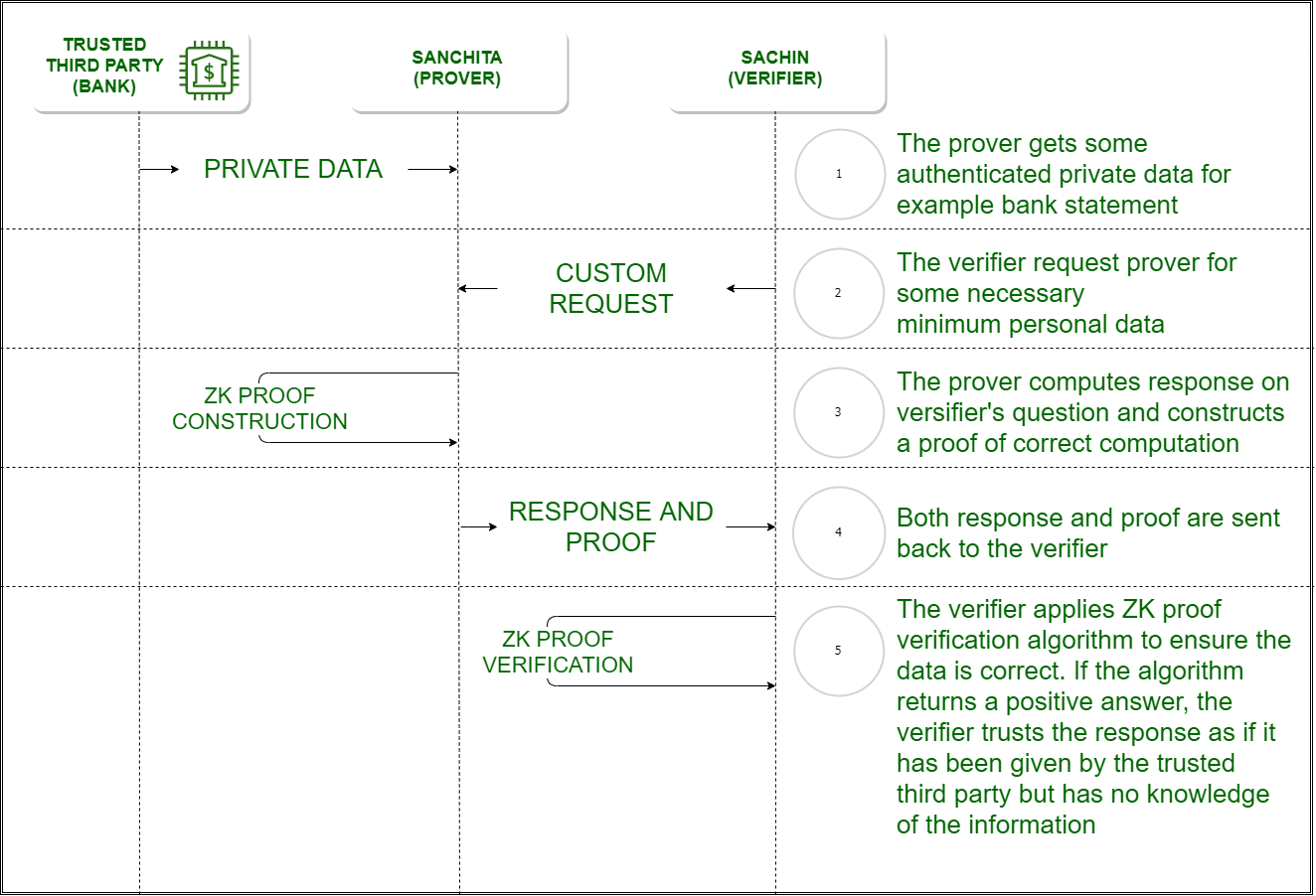 O que é Zero Knowledge Protocol (ZKP)?