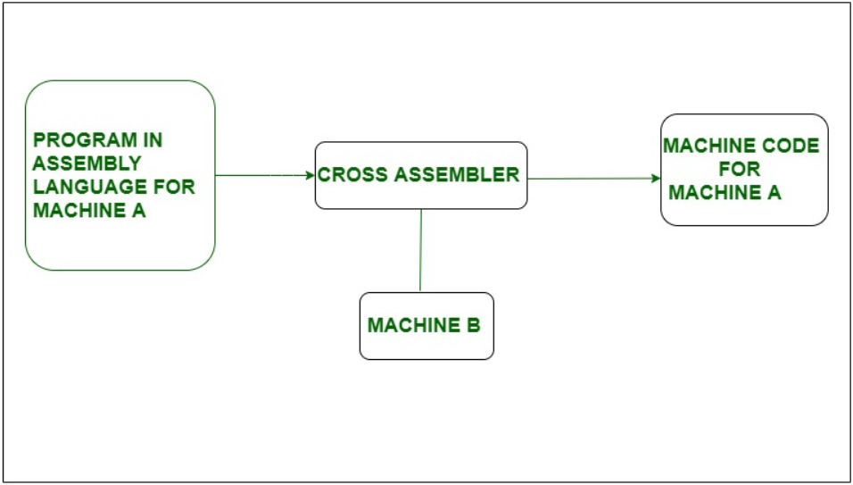 Difference Between Cross Assembler And Compiler Geeksforgeeks