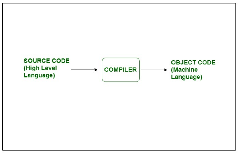 Difference Between Cross Assembler And Piler Geeksfeeks