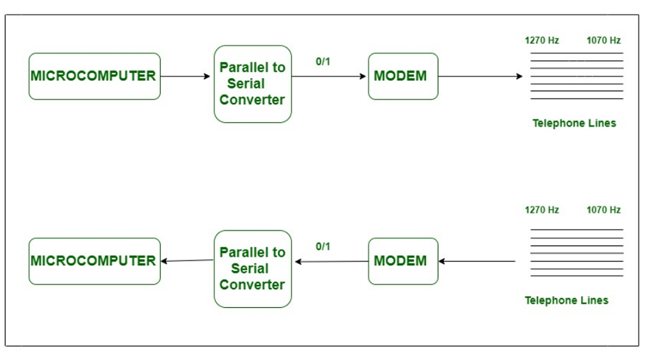 Modem