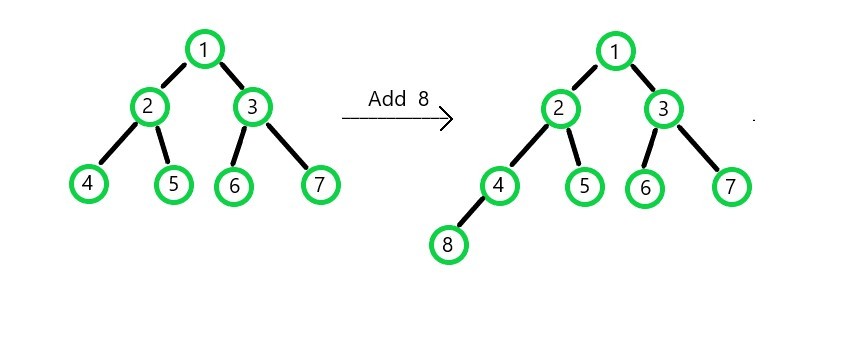 Complexity Analysis Of Various Operations Of Binary Min Heap - Geeksforgeeks