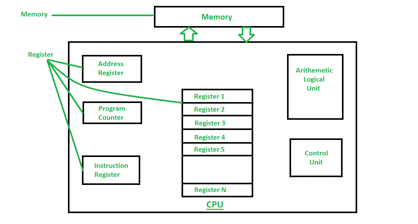 Why are registers rather than RAM is used within the CPU?