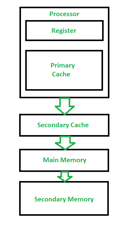 memory - Does each core have its own private set of registers