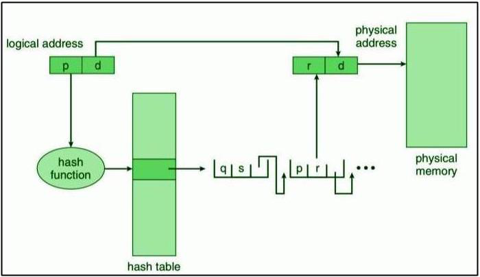 Hashed Page Table