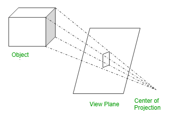 Difference between Parallel and Perspective Projection in Computer ...