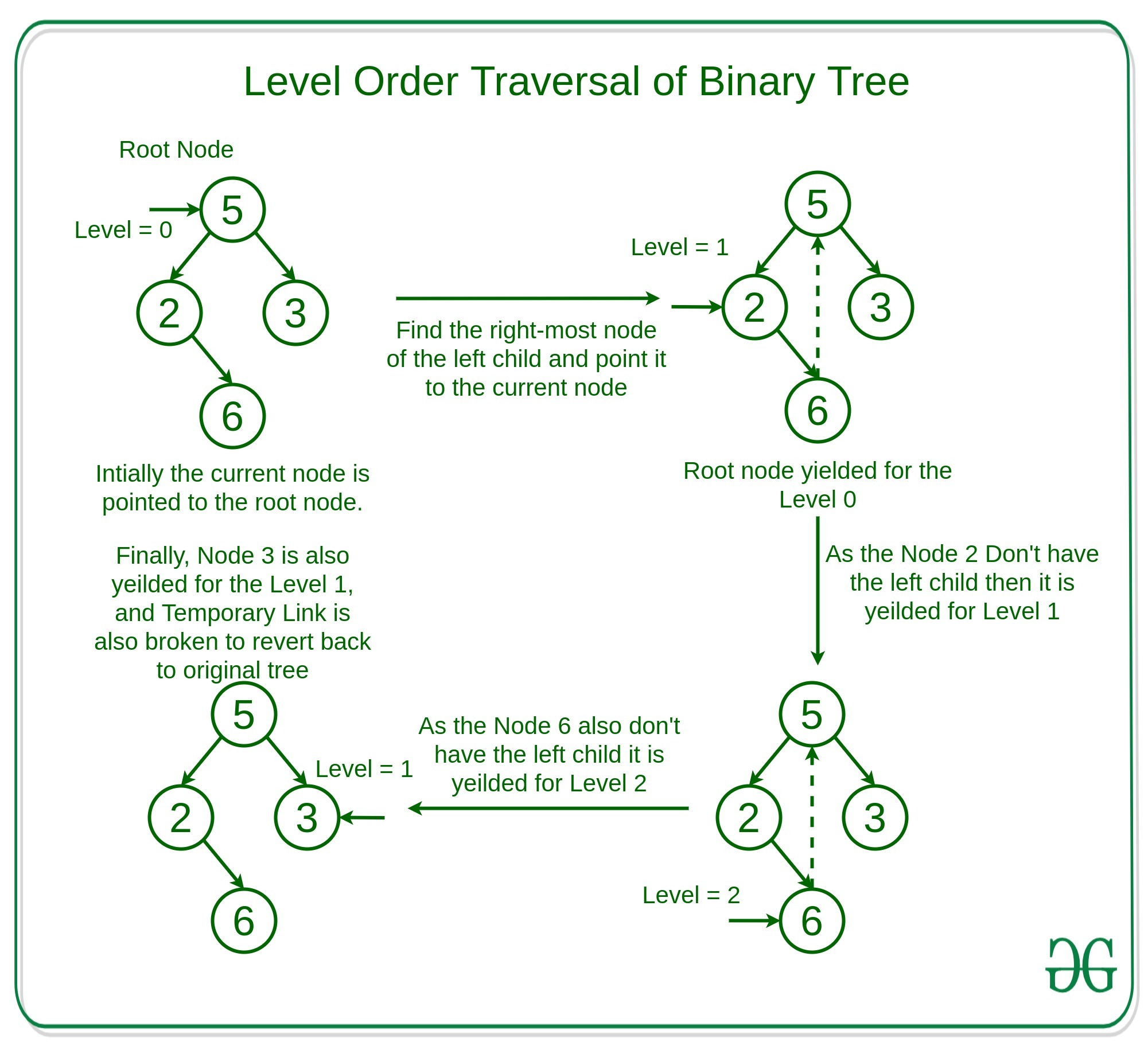 Level order. Дерево Level-order. Preorder traversal binary Tree. Morris traversal. Pre order дерево.