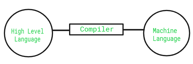 Compiler