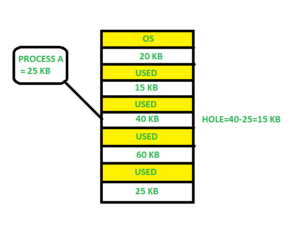 Partition Allocation Methods In Memory Management Geeksforgeeks