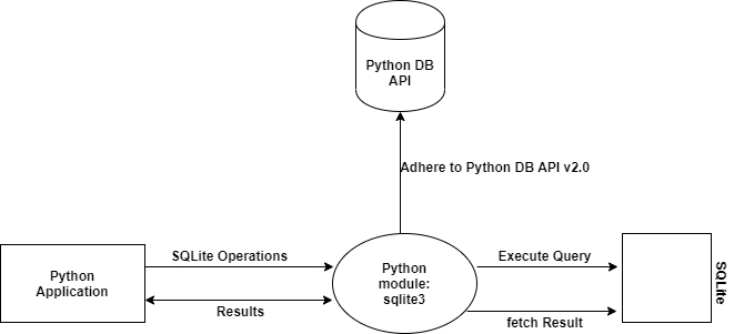 sqlite 3 insert row python