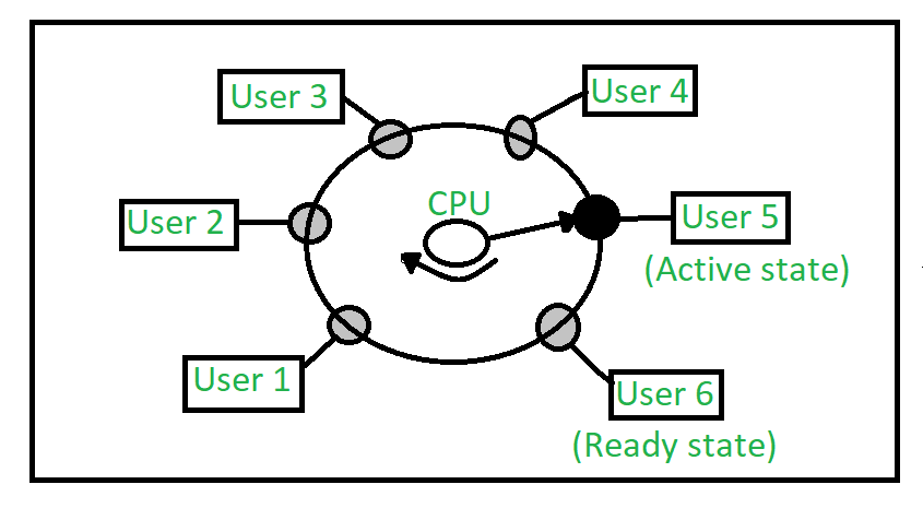 Time-Sharing