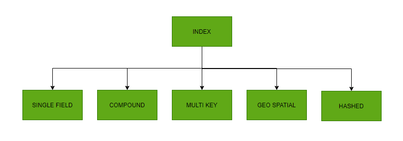 Indexing In Mongodb Using Python Geeksforgeeks