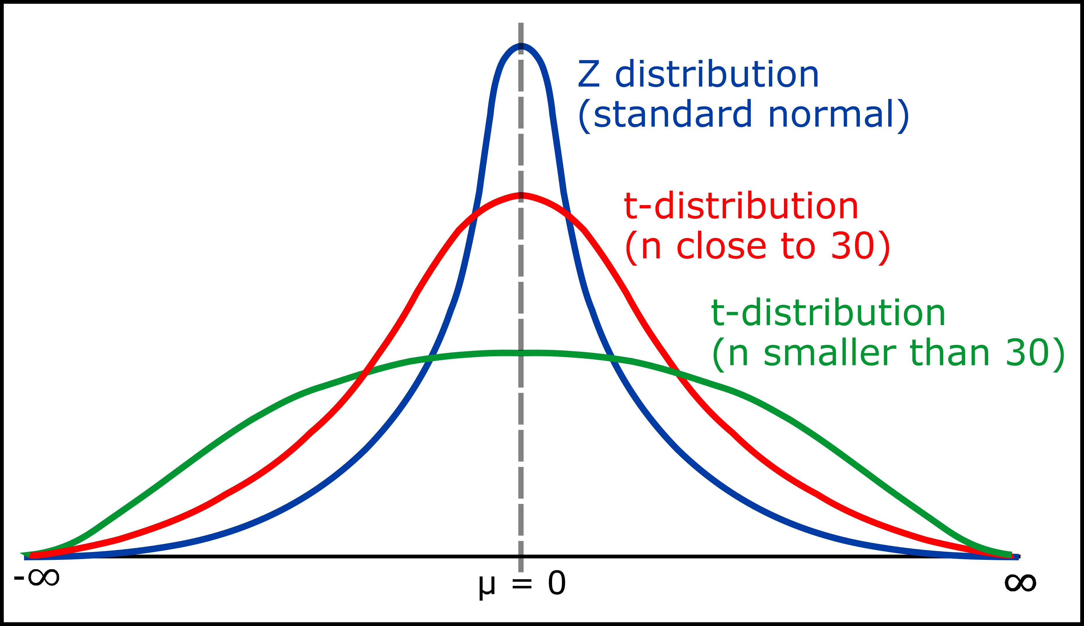 Student S T Distribution In Statistics Geeksforgeeks