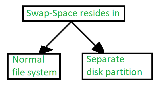 disk management in operating system