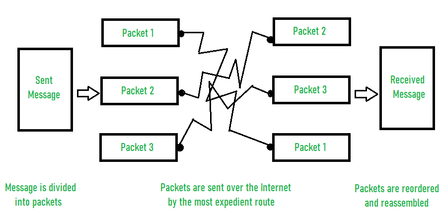 Example Of Packet Switching