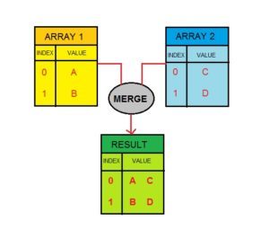 How To Merge The First Index Of An Array With The First Index Of Second  Array? - Geeksforgeeks