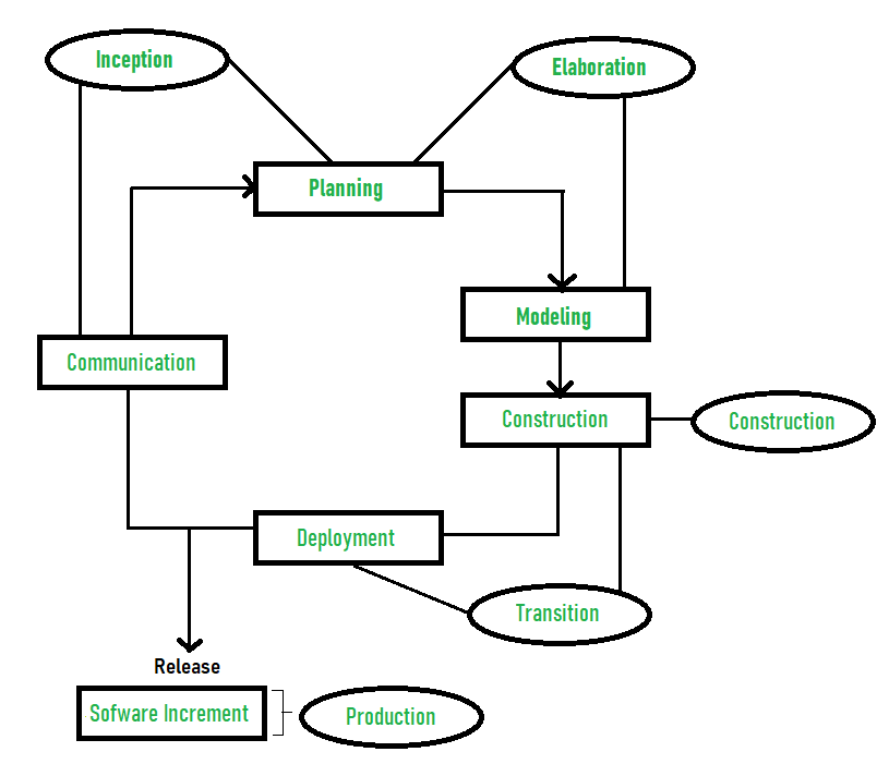 Rational Unified Process — Википедия