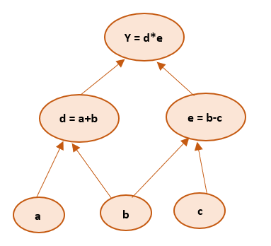 Graph deep learning sales tutorial