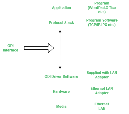 O que é ODI (Open Data link Interface)? – Acervo Lima