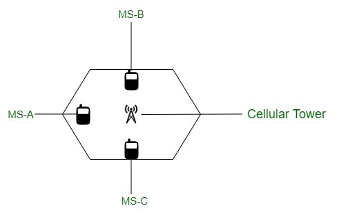 Difference between wired network and ad hoc wireless network 