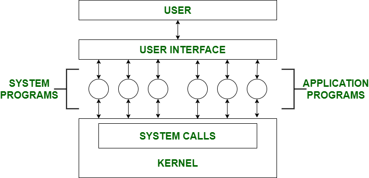 System Programs in Operating System