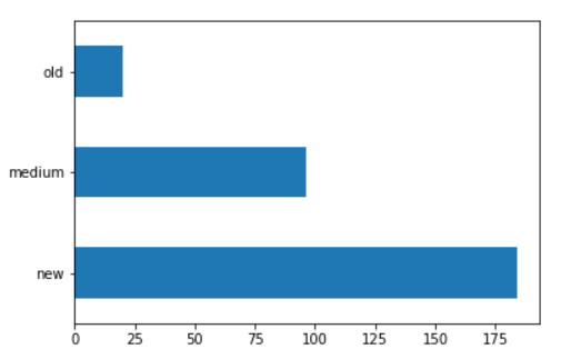 cut bar plot