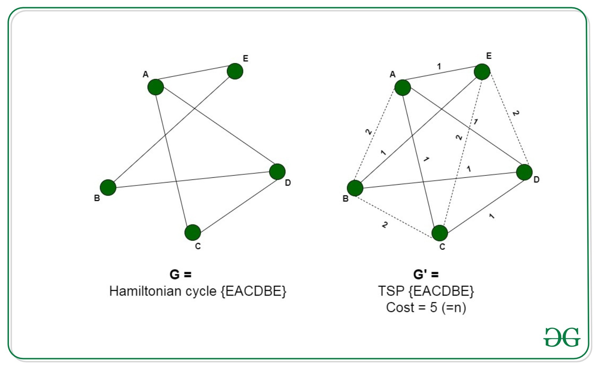 Proof That Traveling Salesman Problem Is Np Hard Geeksforgeeks