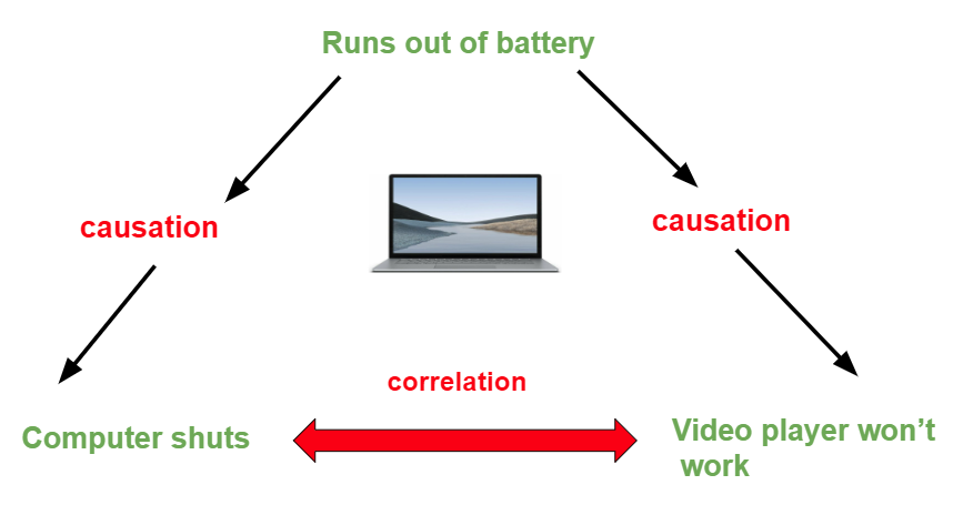 explain the relationship between correlation and causation