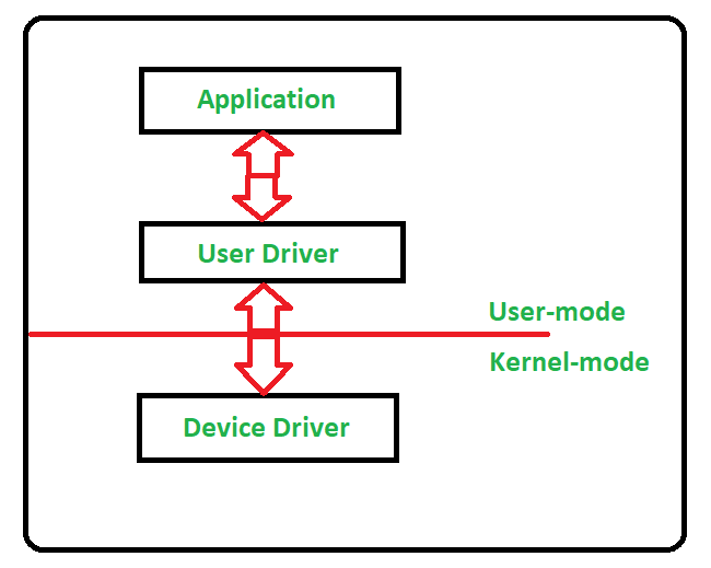 Device Driver And It S Purpose Geeksforgeeks