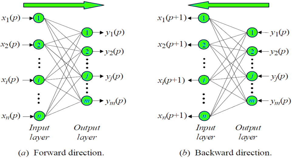 ANN Bidirectional Associative Memory (BAM)