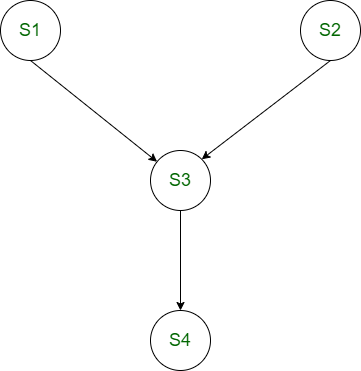 Examples of precedence graphs.