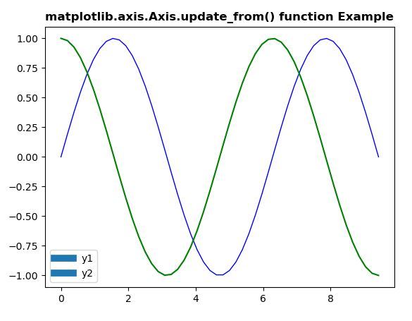 Fun O Matplotlib Axis Axis Update From Em Python Acervo Lima