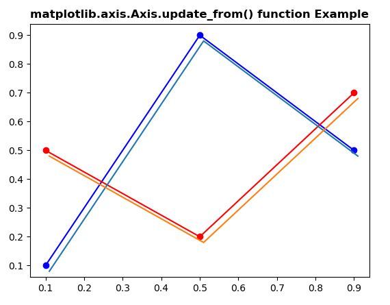 Fun O Matplotlib Axis Axis Update From Em Python Acervo Lima