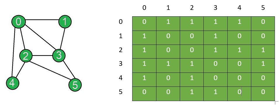 Data Structure And Algorithm Notes29 Graph Representation Adjacency Matrix And Adjacency List