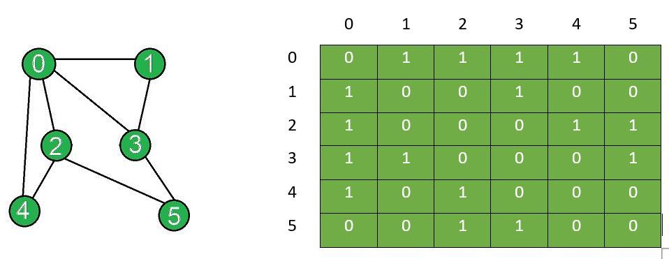 Add And Remove Edge In Adjacency Matrix Representation Final2 