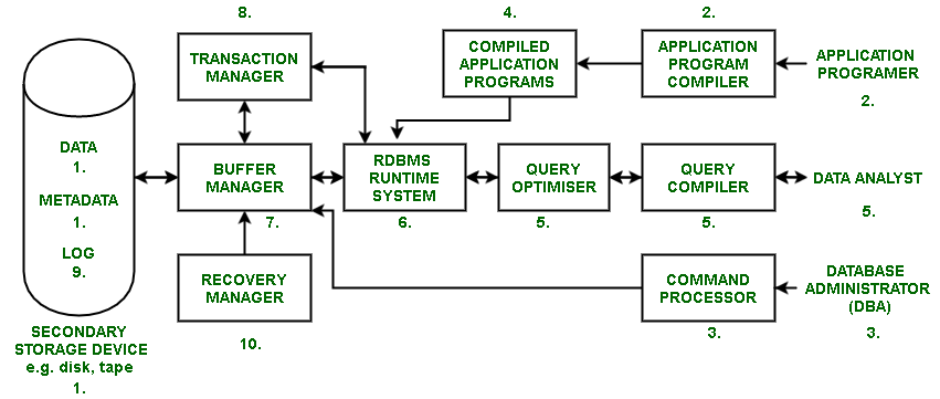 database architecture in dbms geeksforgeeks