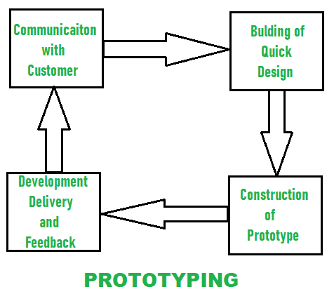 Prototype Model In Software Engineering - SDLC