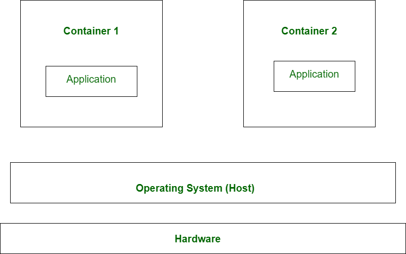 Operating System Virtualization