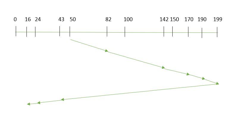 SCAN Algorithm