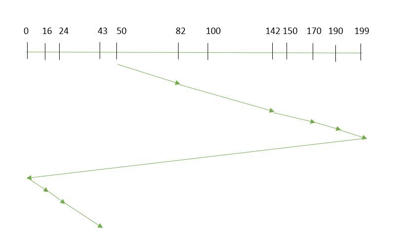 Disk Scheduling Algorithms Geeksforgeeks